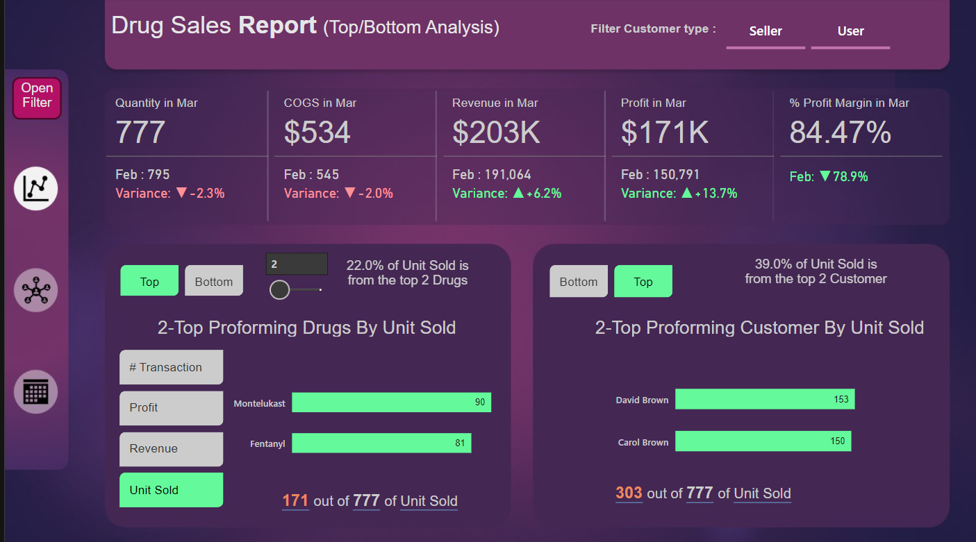 Drug Sales Analysis Dashboard